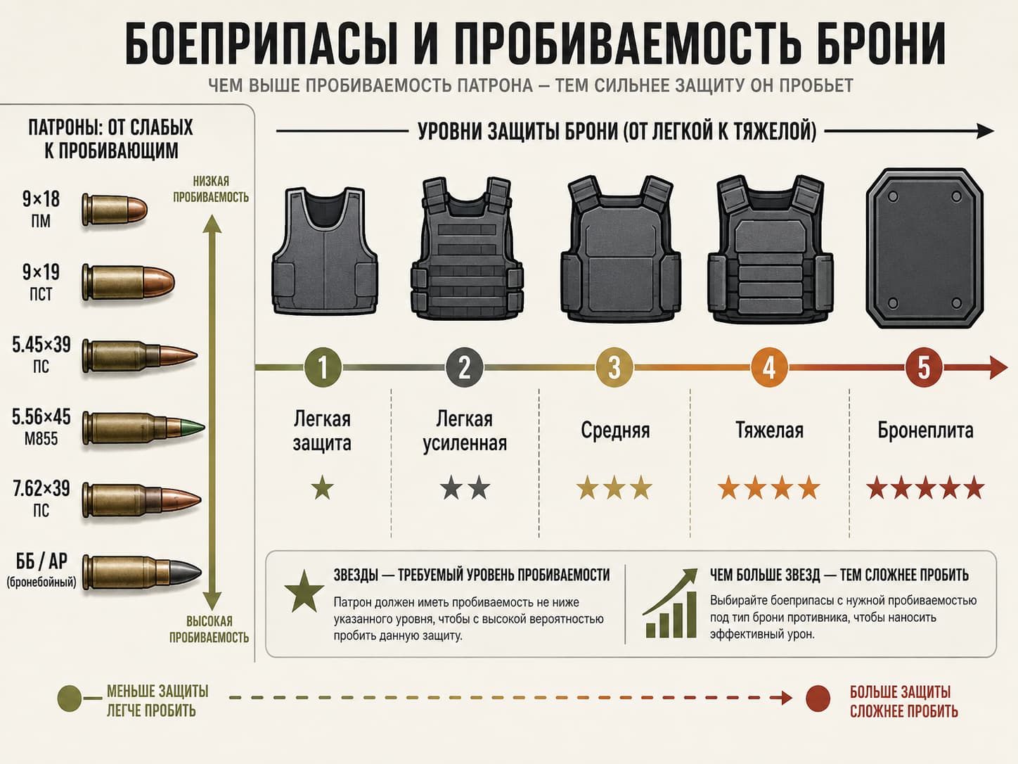 Патроны против брони в Escape from Tarkov Эффективность патронов против брони в Escape from Tarkov
